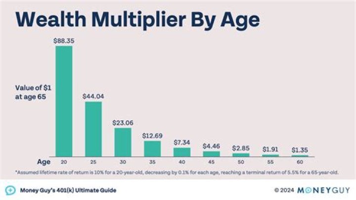 Age, Wealth, And Physical Attributes